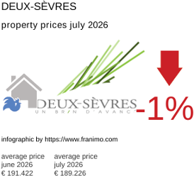 average property price in the region Deux-Sèvres July 2026