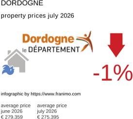 average property price in the region Dordogne July 2026
