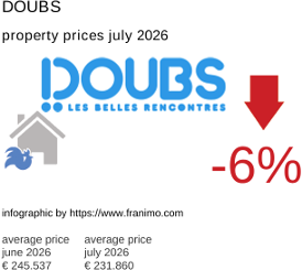 average property price in the region Doubs July 2026