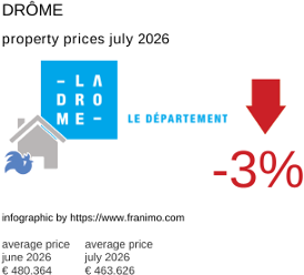 average property price in the region Drôme July 2026