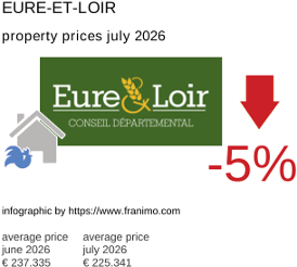 average property price in the region Eure-et-Loir July 2026