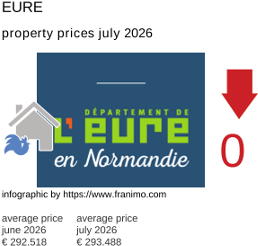 average property price in the region Eure July 2026