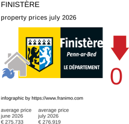 average property price in the region Finistère July 2026