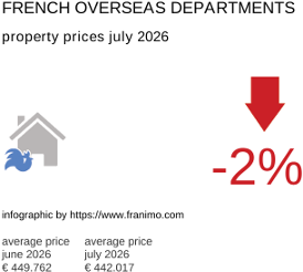 average property price in the region DomTom July 2026