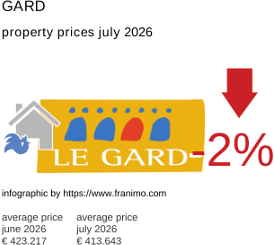 average property price in the region Gard July 2026