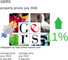 average property price in the region Gers July 2026
