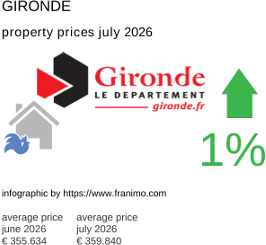 average property price in the region Gironde July 2026