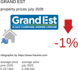 average property price in the region Grand Est July 2026