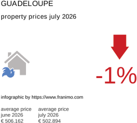 average property price in the region Guadeloupe July 2026