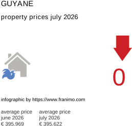 average property price in the region Guyane July 2026