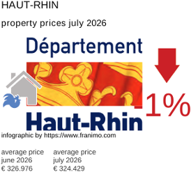 average property price in the region Haut-Rhin July 2026