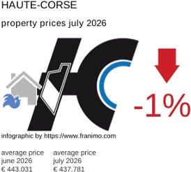 average property price in the region Haute-Corse July 2026