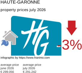 average property price in the region Haute-Garonne July 2026