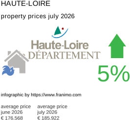average property price in the region Haute-Loire July 2026