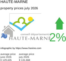 average property price in the region Haute-Marne July 2026