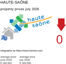 average property price in the region Haute-Saône July 2026