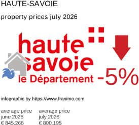 average property price in the region Haute-Savoie July 2026