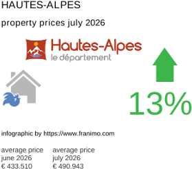 average property price in the region Hautes-Alpes July 2026