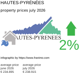 average property price in the region Hautes-Pyrénées July 2026