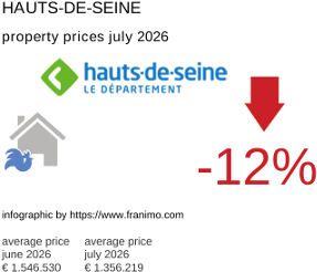 average property price in the region Hauts-de-Seine July 2026
