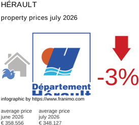 average property price in the region Hérault July 2026