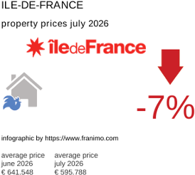 average property price in the region Ile-de-France July 2026