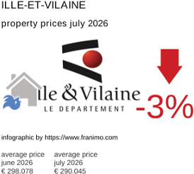 average property price in the region Ille-et-Vilaine July 2026