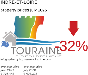 average property price in the region Indre-et-Loire July 2026