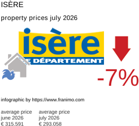 average property price in the region Isère July 2026