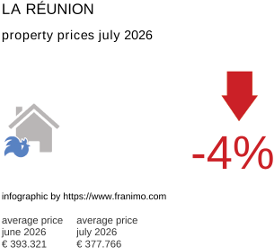 average property price in the region La Réunion July 2026