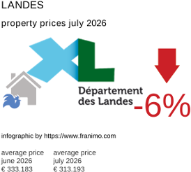 average property price in the region Landes July 2026