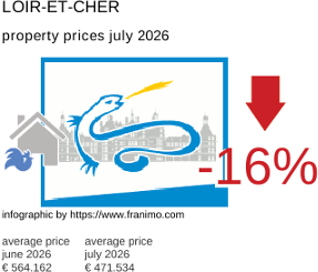 average property price in the region Loir-et-Cher July 2026