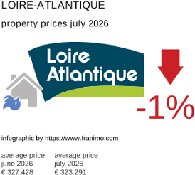 average property price in the region Loire-Atlantique July 2026