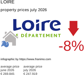 average property price in the region Loire July 2026
