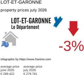 average property price in the region Lot-et-Garonne July 2026