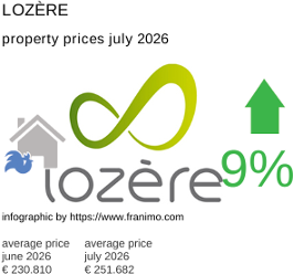 average property price in the region Lozère July 2026
