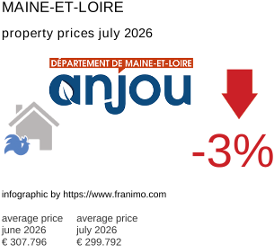 average property price in the region Maine-et-Loire July 2026