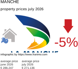 average property price in the region Manche July 2026