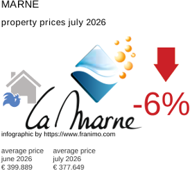 average property price in the region Marne July 2026
