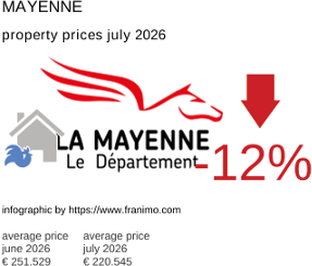 average property price in the region Mayenne July 2026
