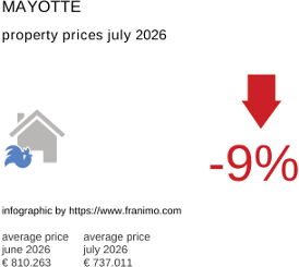 average property price in the region Mayotte July 2026