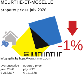 average property price in the region Meurthe-et-Moselle July 2026
