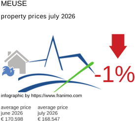 average property price in the region Meuse July 2026