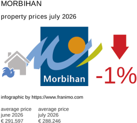 average property price in the region Morbihan July 2026