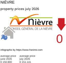 average property price in the region Nièvre July 2026
