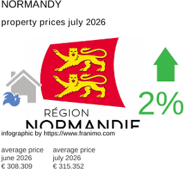 average property price in the region Normandie July 2026