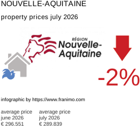 average property price in the region Nouvelle-Aquitaine July 2026
