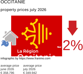 average property price in the region Occitanie July 2026