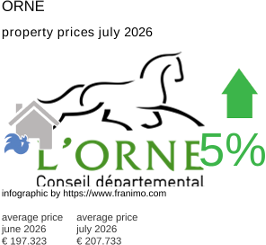 average property price in the region Orne July 2026
