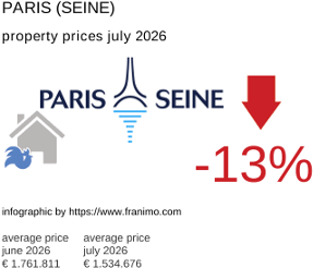 average property price in the region Paris (Seine) July 2026